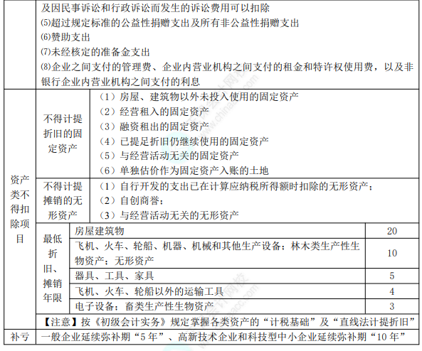 2022年初级会计职称考试知识点总结【8.5经济法基础】