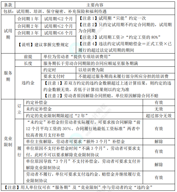 2022年初级会计职称考试知识点总结【8.5经济法基础】