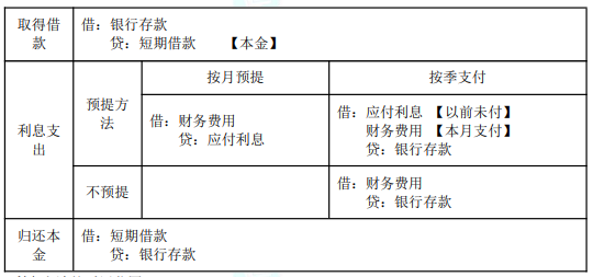2022年初级会计职称考试知识点总结【8.5初级会计实务】