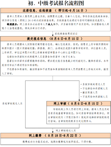 初中级考试报名流程