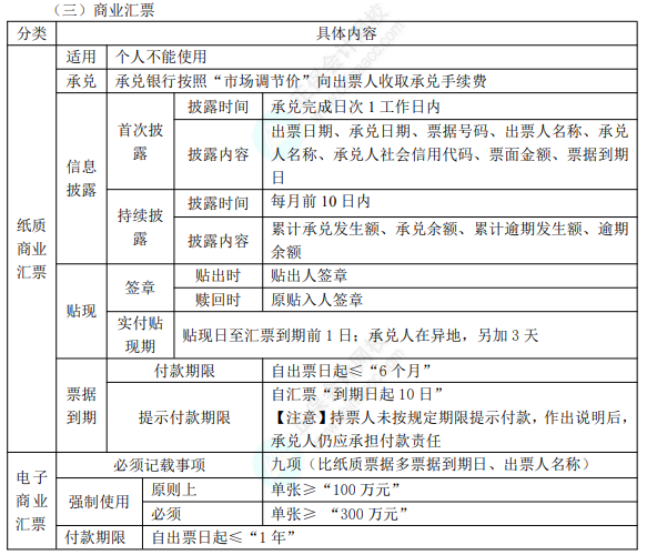 2022年初级会计职称考试知识点总结【8.5经济法基础】