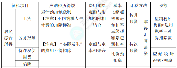 2022年初级会计职称考试知识点总结【8.5经济法基础】