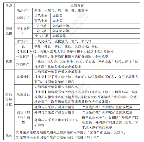 2022年初级会计职称考试知识点总结【8.5经济法基础】