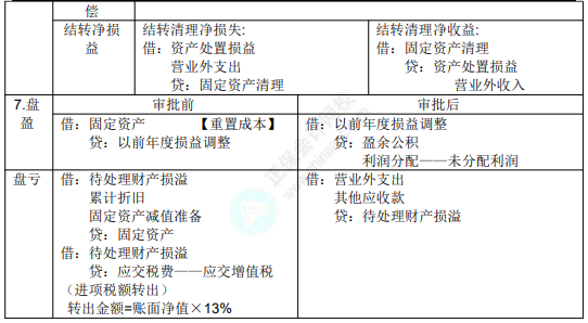 2022年初级会计职称考试知识点总结【8.5初级会计实务】