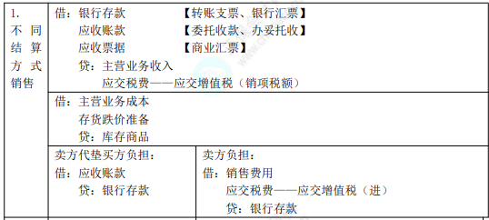 2022年初级会计职称考试知识点总结【8.5初级会计实务】