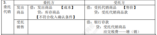2022年初级会计职称考试知识点总结【8.5初级会计实务】