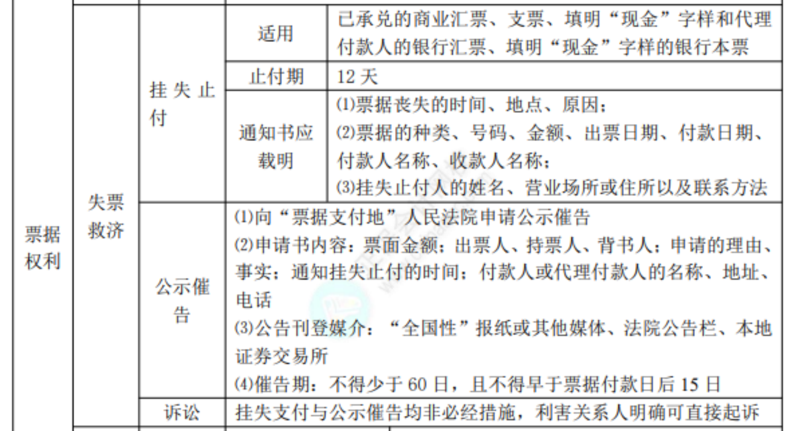 2022初级考试知识点总结143