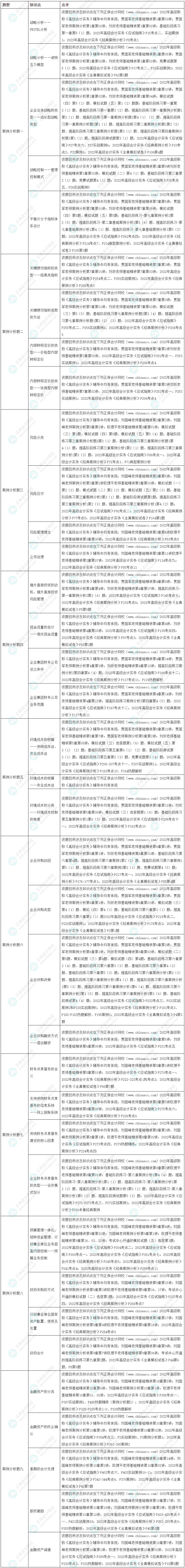 2022年高级会计师《高级会计实务》考试试题涉及考点总结