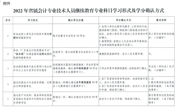 广东中山发布2022年会计人员继续教育通知