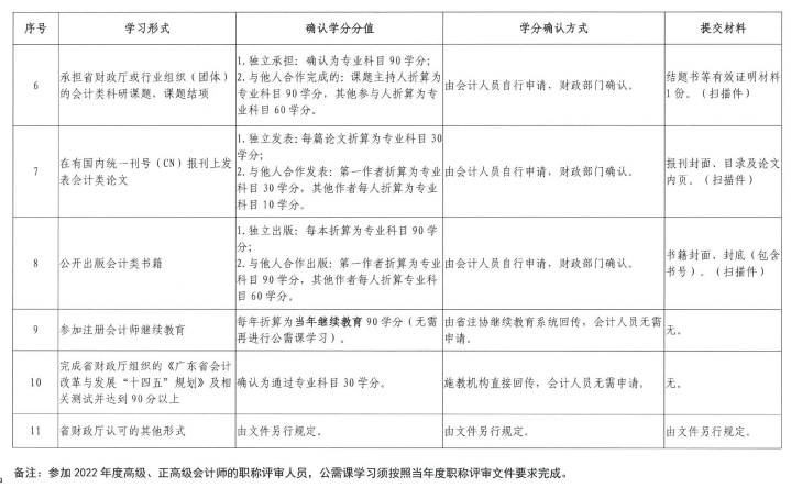 广东中山发布2022年会计人员继续教育通知