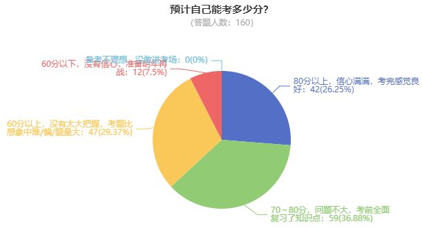 调查结果公布：2022高会考试60分以上网校学员超90%？