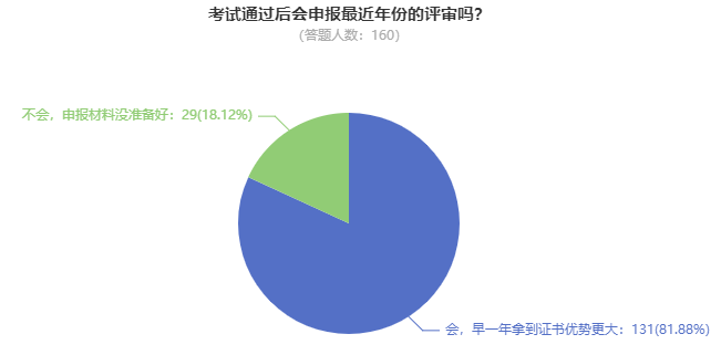 超80%高会考生计划申报最近一次评审！