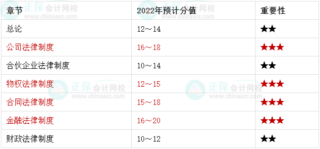 中级会计备考最后20+天 脑容量不够了 可以放弃一些章节吗？