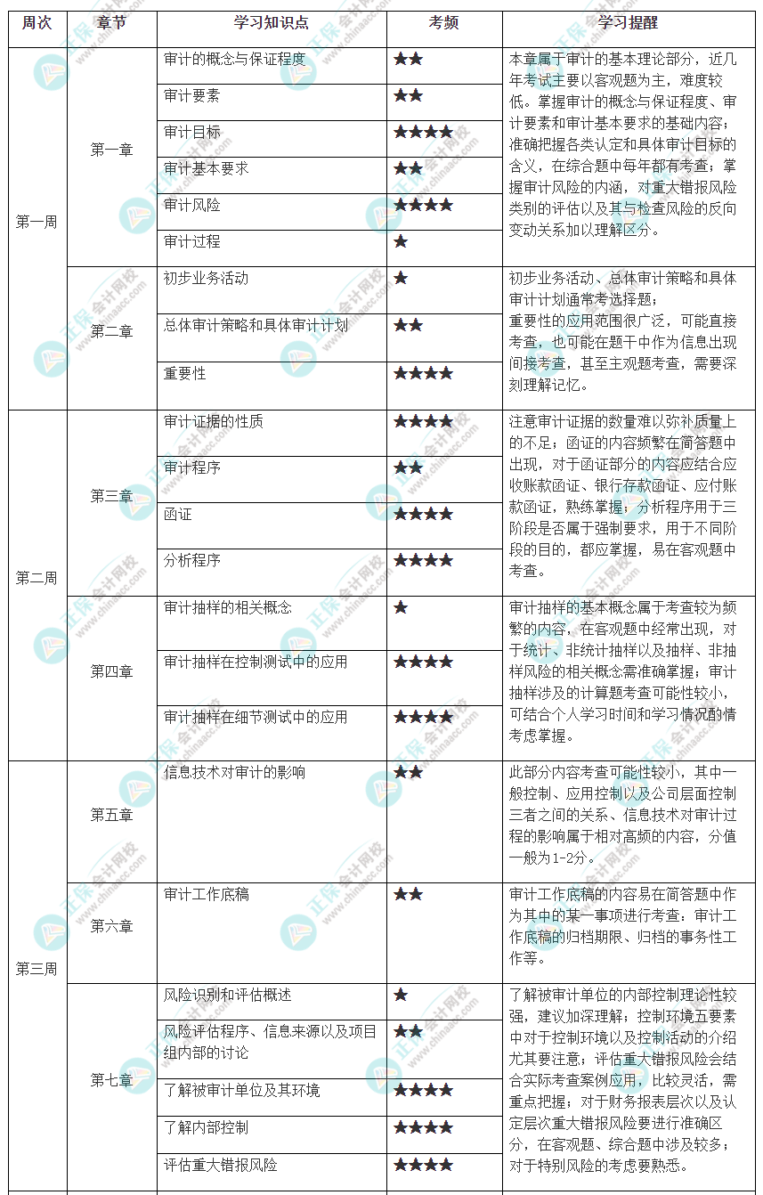 2023年注册会计师《审计》预习计划表