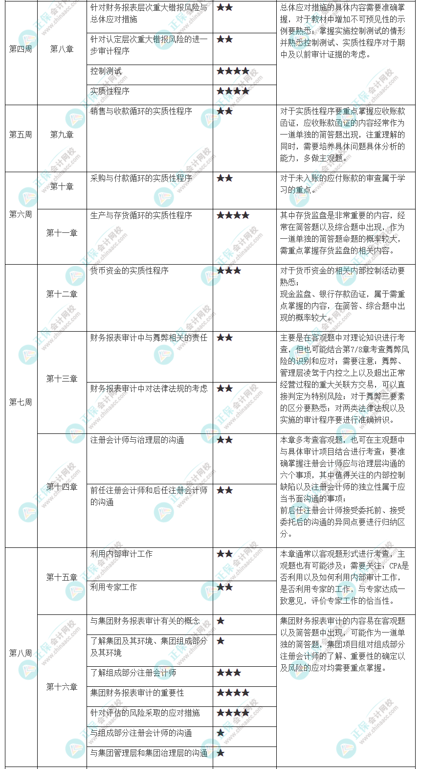 2023年注册会计师《审计》预习计划表
