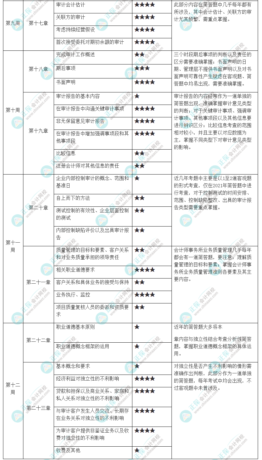 2023年注册会计师《审计》预习计划表