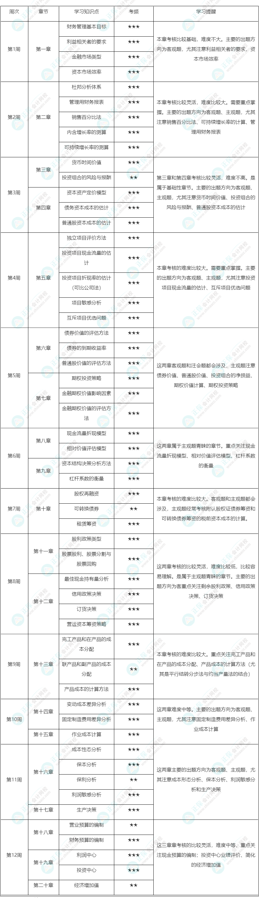 @注会考生 2023年注会《财管》预习计划表来啦！速来领取~