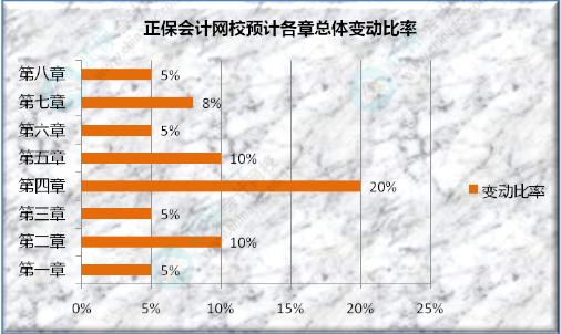 2023年初级会计职称《初级会计实务》教材变动预测及分析