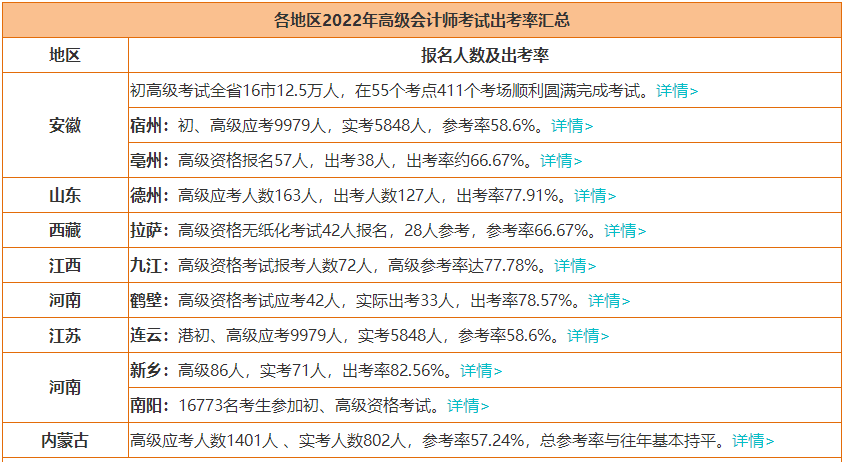 2022年高级会计师考试会卡通过率吗？