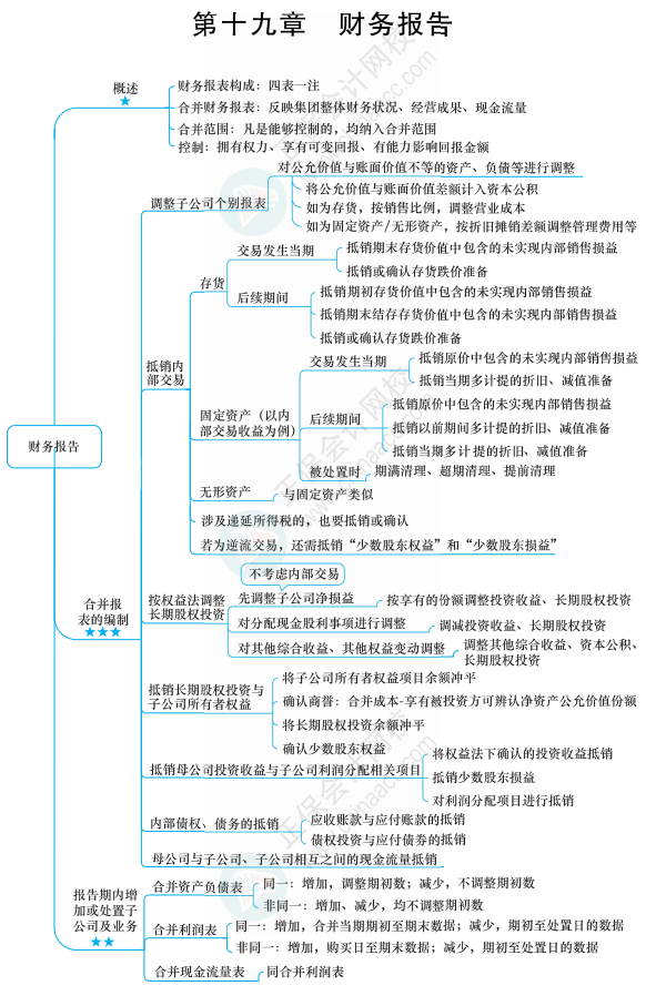 合并报表的知识点你得知道这些！