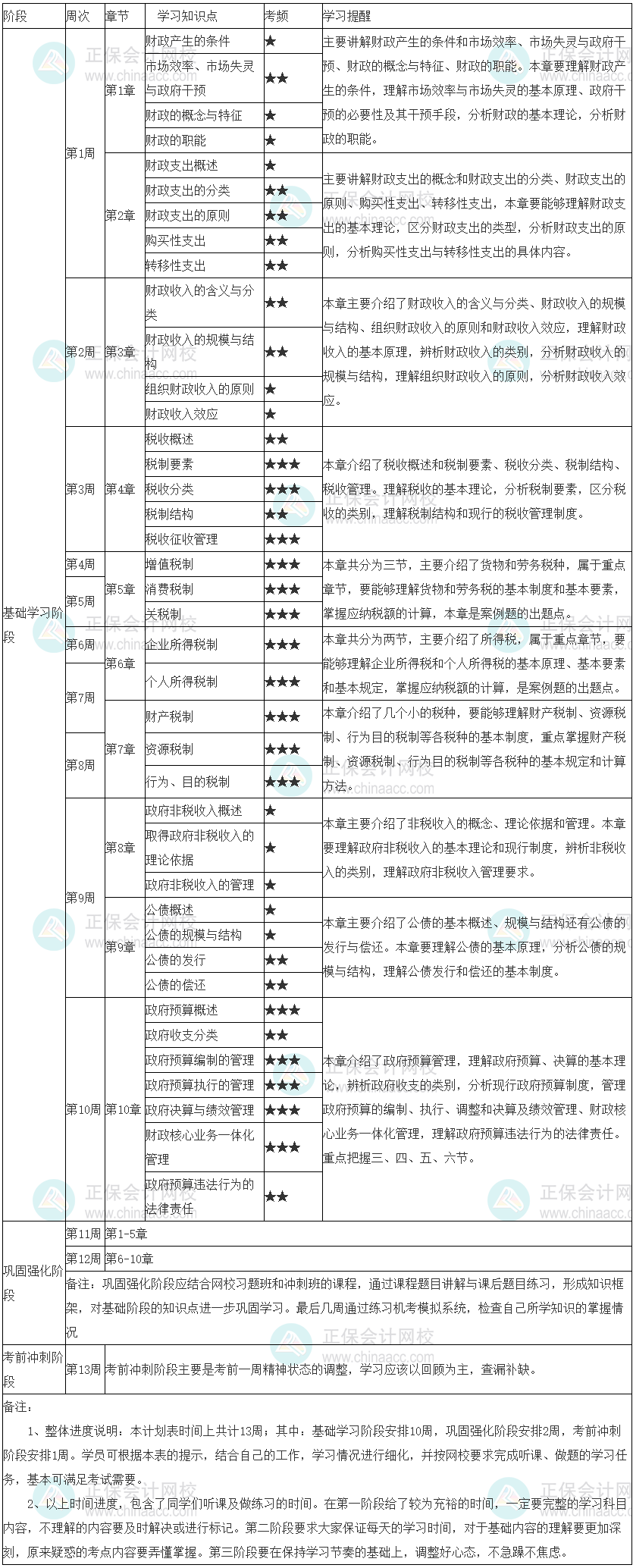 2022年初级经济师《财政税收》学习计划表