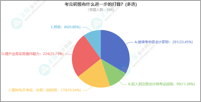 热议话题：考完初级有什么进一步的打算？