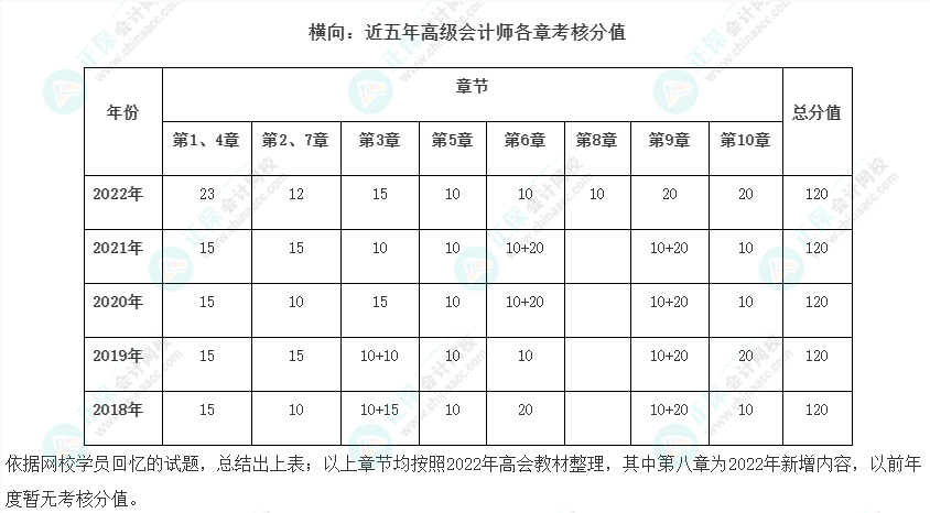 近五年高会历年试题及各章考核分值