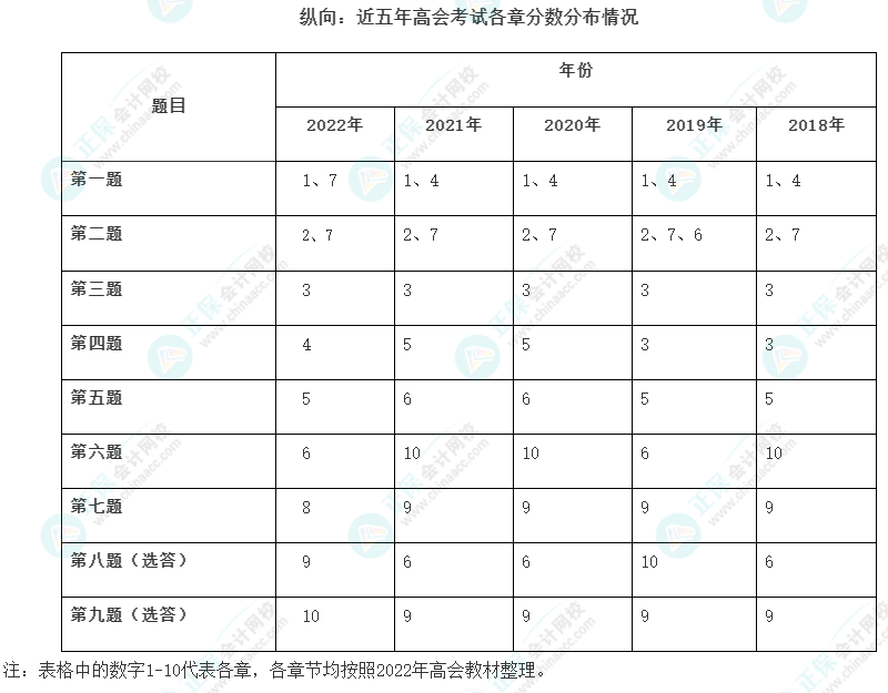 近5年高级会计师考试试题及各章分数分布情况