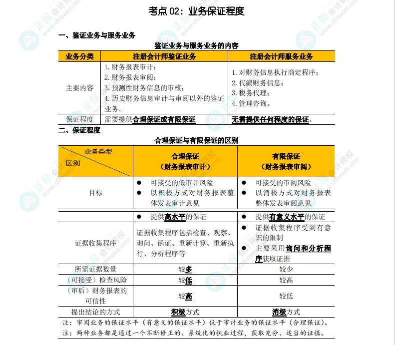 【冲刺串讲】2022年注会审计考点精华--陈楠老师