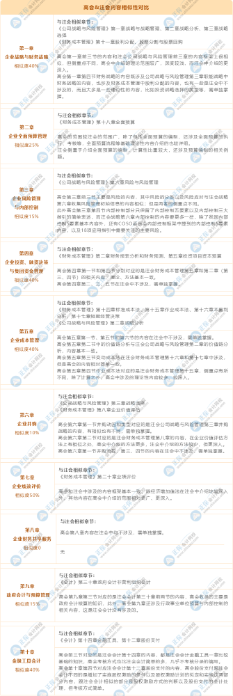 【转战】考完注册会计师转战高级会计师 拿双证！