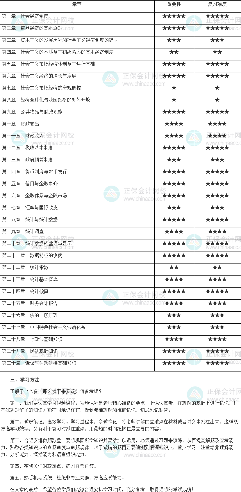 2022年初级经济师《经济基础知识》各章重点及学习方法