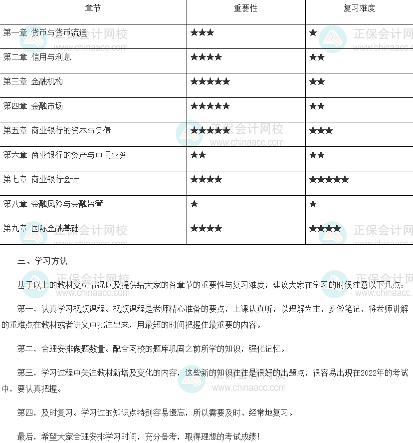 2022年初级经济师《金融》各章重点及学习方法