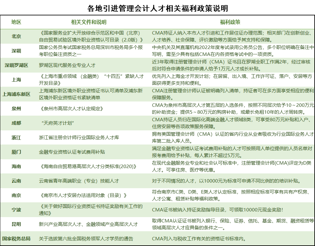 各地引进管理会计人才相关福利政策说明