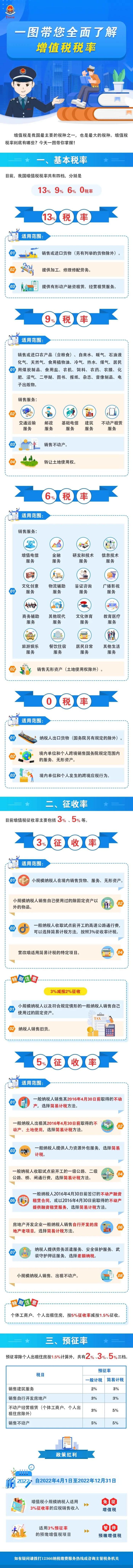 全面了解增值税税率