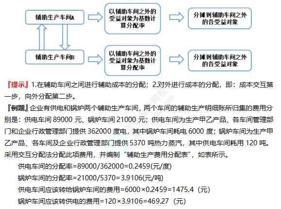 2022注册会计师考试考点总结【8.27财管二】