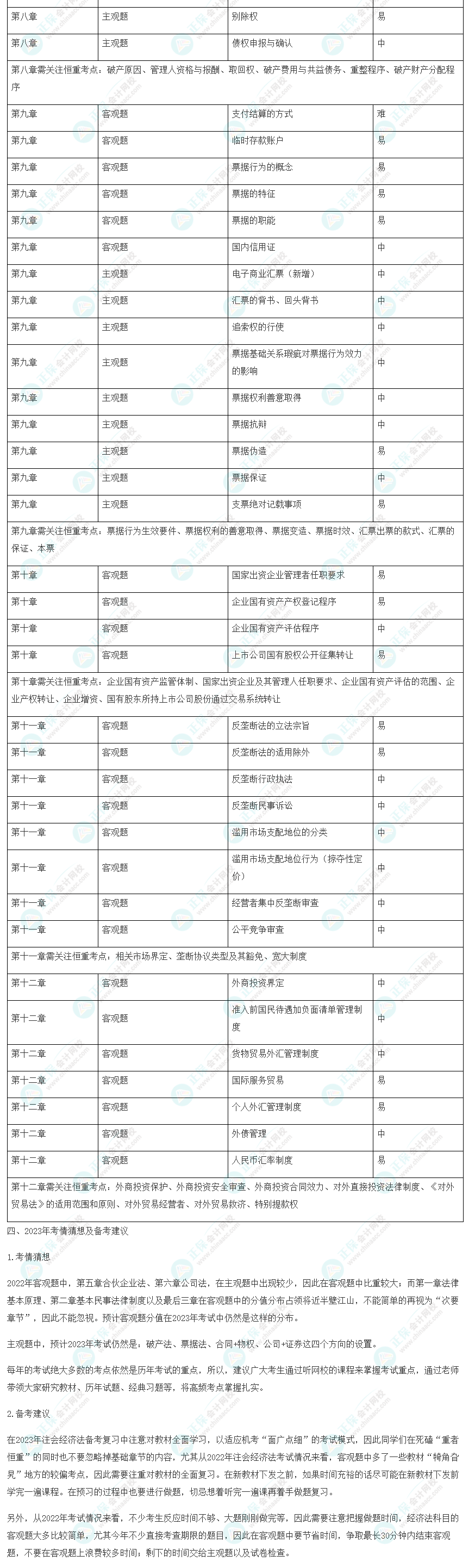 2022年注会《经济法》考情分析及2023年考情猜想