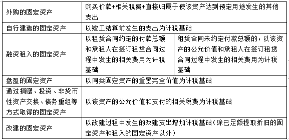 2022注册会计师考试考点总结【8.28税法】