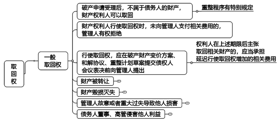 2022注册会计师考试考点总结【8.28经济法】