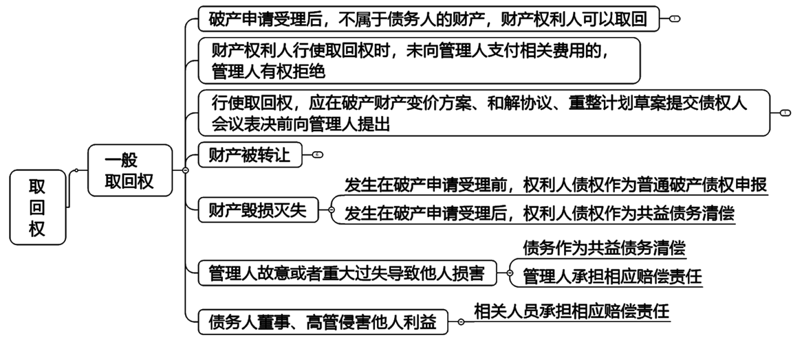 2022注册会计师考试考点总结【8.28经济法】