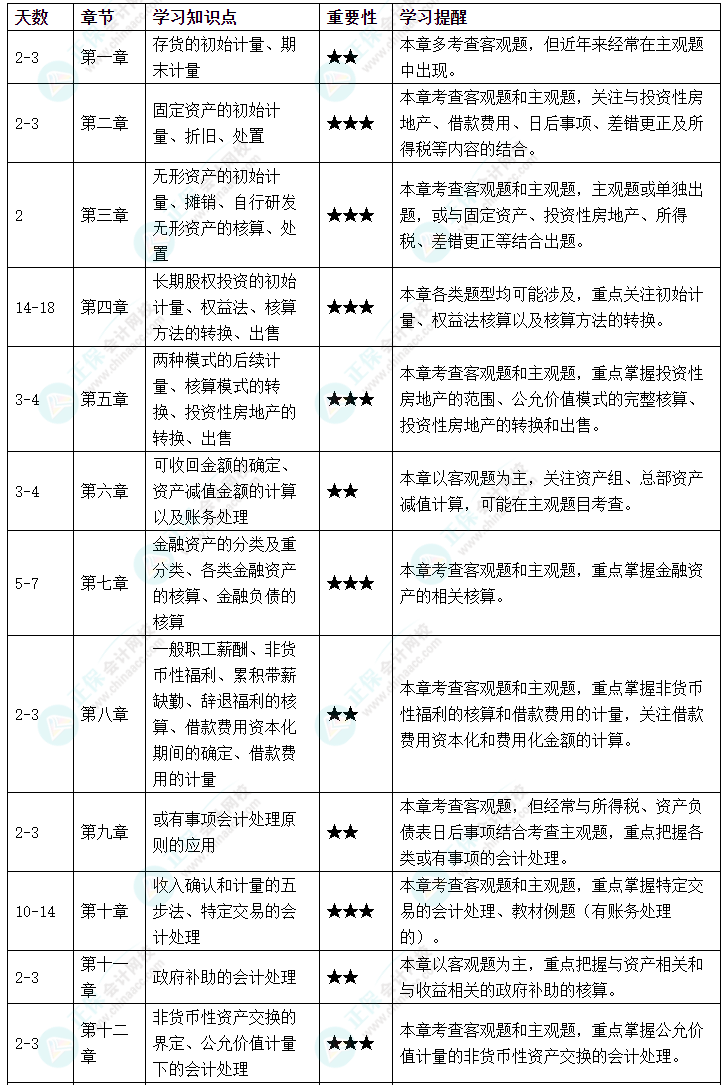 @2023年考生：首次准备中级会计实务考试 这些你都知道吗？