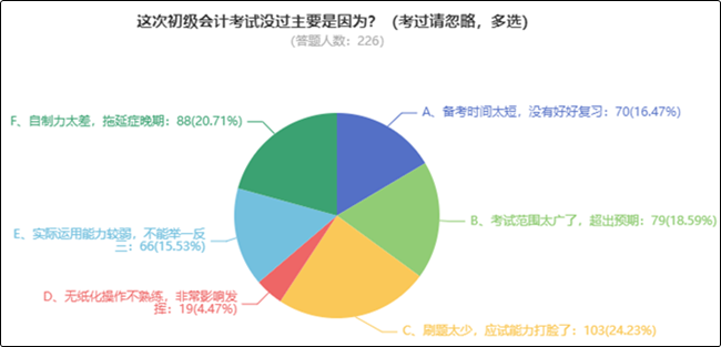 问卷反馈：初级会计考试没过主要是因为？