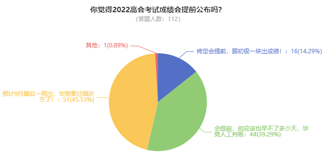 2022年高级会计师考试成绩究竟哪天公布？