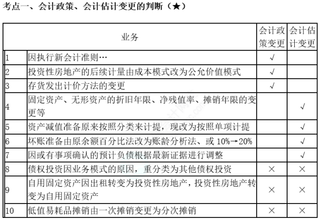 中级会计实务考点 (12)