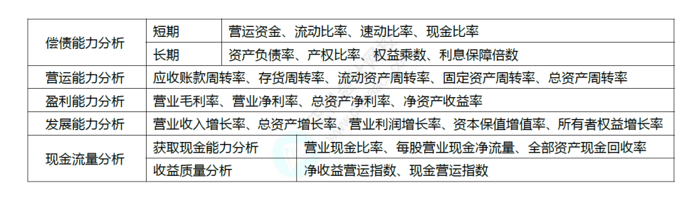 中级财管考点 (21)