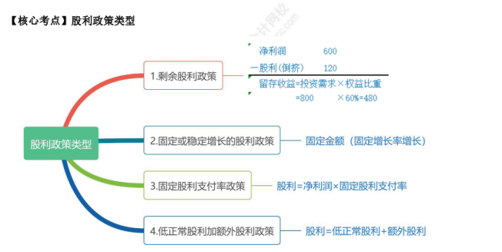 中级财管考点 (11)