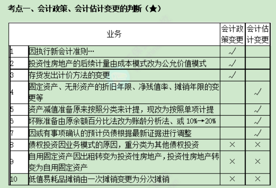 中级会计实务考点 (19)