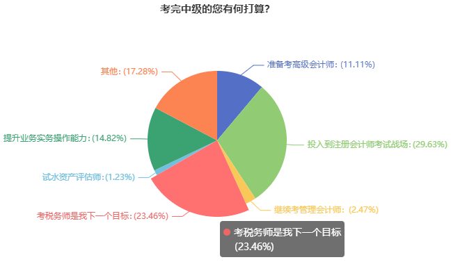中级考后调查问卷