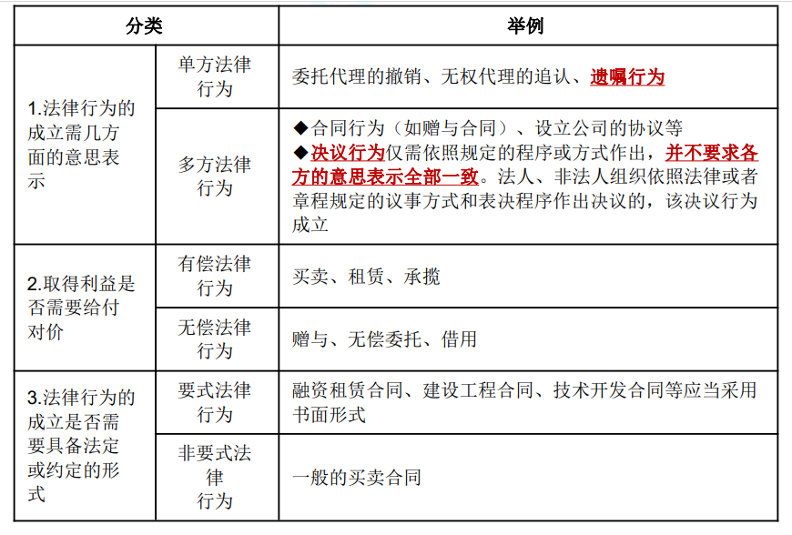 中级经济法考点1