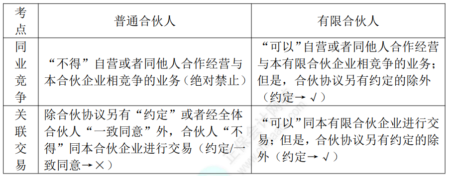 中级经济法考点1