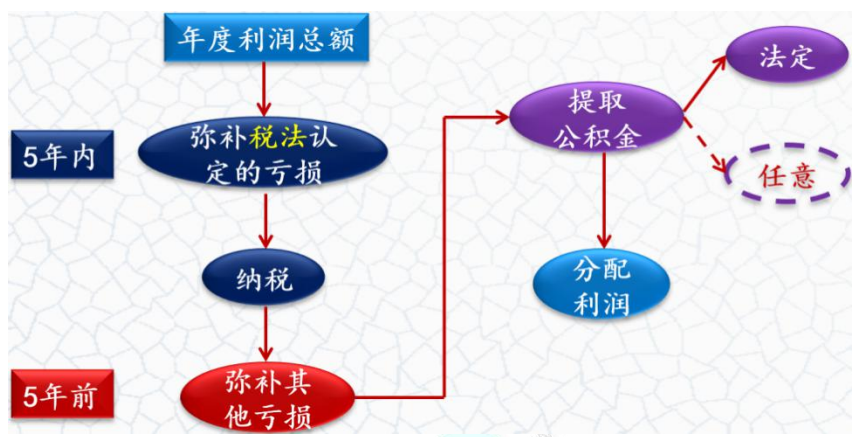 中级经济法考点
